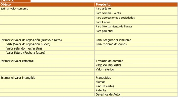 Tabla 2.1 Objetos y propósitos de un avalúo                                                             