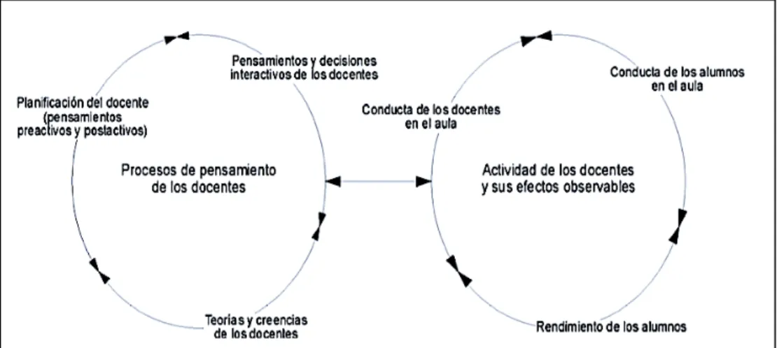 Figura 1.  Modelo de Clark y Peterson. Fuente: “Pensamiento y acción en el profesor: de los  estudios  sobre  la  planificación  al  pensamiento  práctico”  por  Pérez,  A