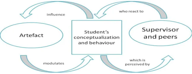 Figure 4.1 Interactions trigger 