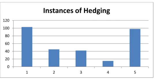 Figure 4.4 Hedging 