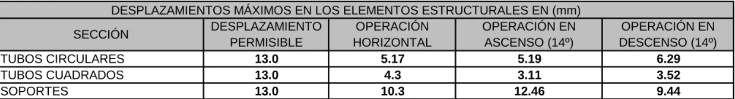 Tabla 3.2.Desplazamiento máximos.  