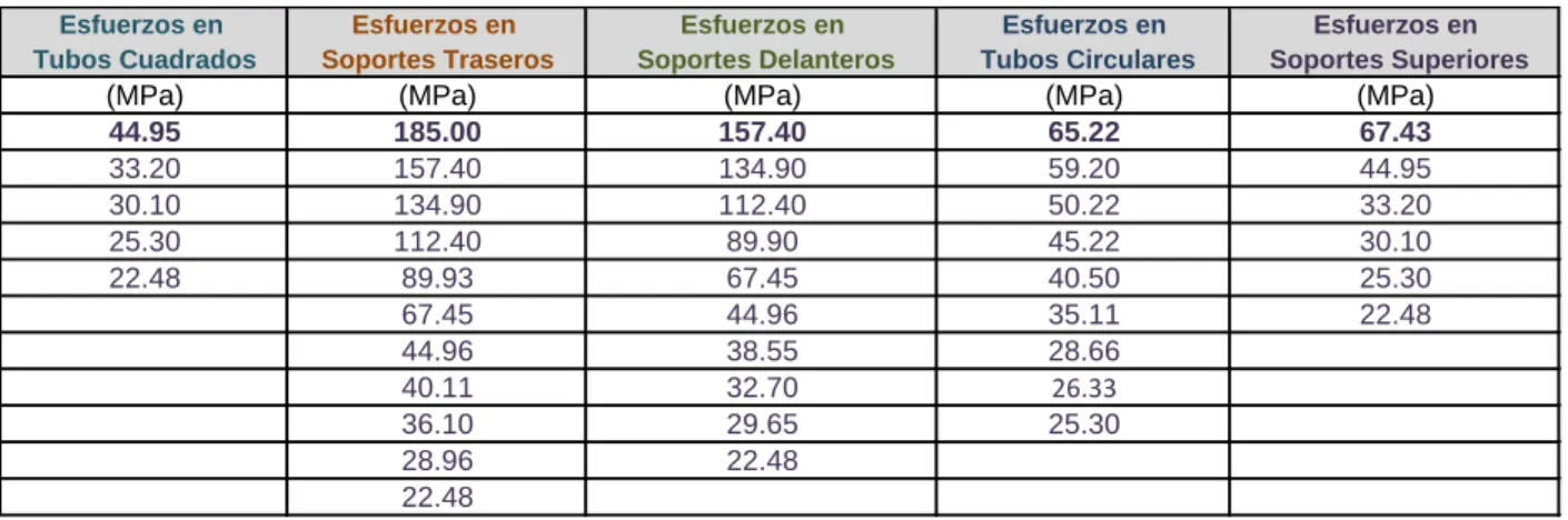 Tabla 3.5.Operación 14° Descenso 