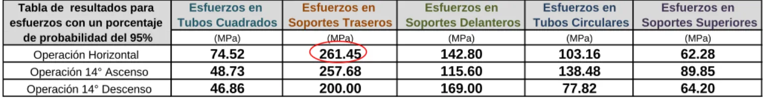 Tabla 3.6 .Resultados obtenidos después de la simulación. 