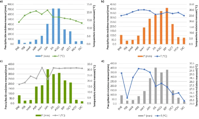 Figura 5. Climogramas. 
