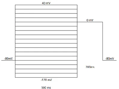 Figura 5. Protocolo para obtener la curva corriente contra voltaje  