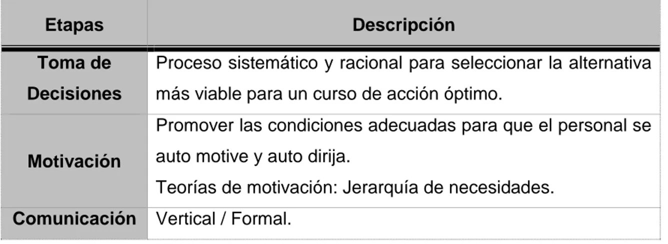 Tabla No. 4. Etapas de la Dirección 