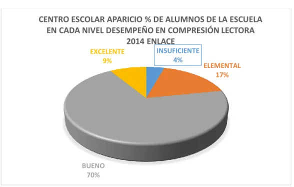 Gráfico 2. Desempeño en la prueba PLANEA 2015 CEA 