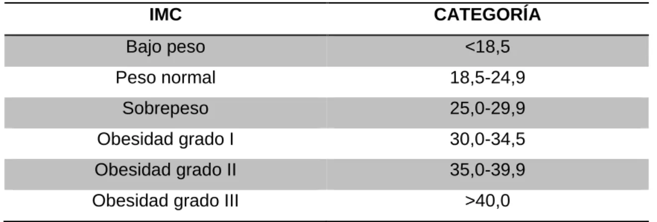 Tabla 3. IMC adecuado según edad 