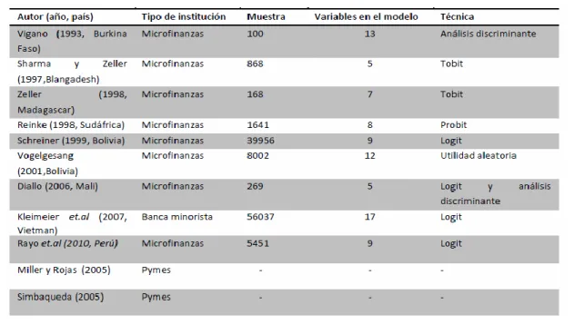 Cuadro 3-1 Modelos Credit Scoring para microfinanzas