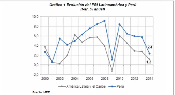 Gráfico 5-1 PIB Perú. 
