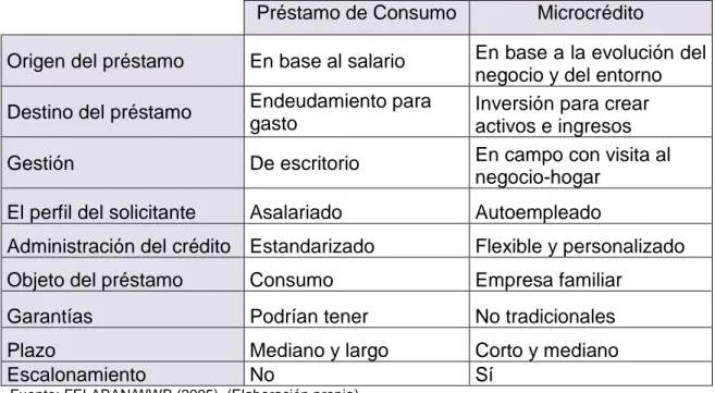 Tabla  1.  Diferencias  entre  préstamos  convencionales  de  consumo  y  microcréditos 
