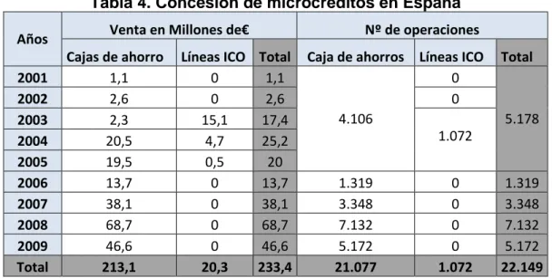 Tabla 4. Concesión de microcréditos en España  Años  Venta en Millones de€  Nº de operaciones 