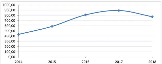 Gráfico 3. Evolución de concesión de microcréditos MicroBank en España  (mill €) 2014-2018 
