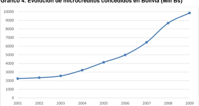 Gráfico 4. Evolución de microcréditos concedidos en Bolivia (Mill Bs) 