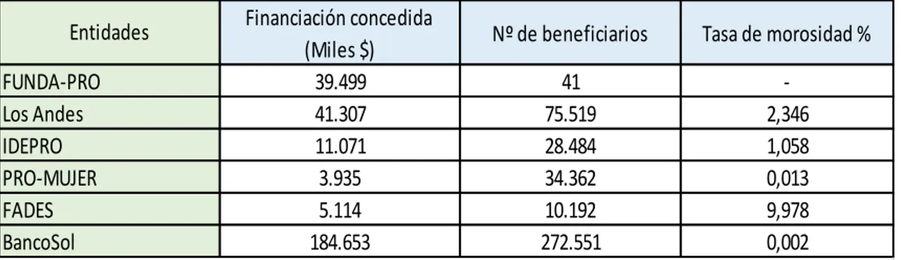 Gráfico  5.  Evolución  Microcréditos  concedidos  en  Bolivia  por  las  principales entidades financieras 1994-1997 (Miles de $) 