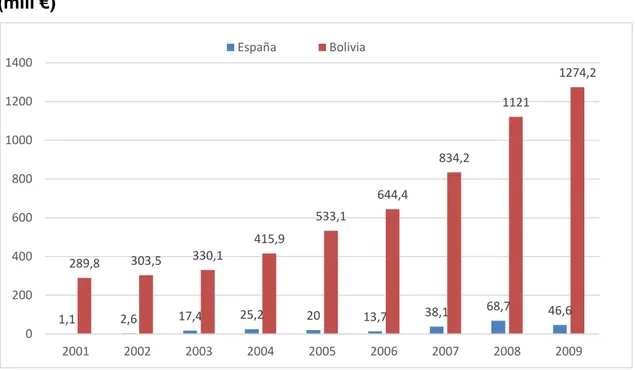 Gráfico  6.  Evolución  de  microcréditos  concedidos  en  España  y  Bolivia  (mill €) 