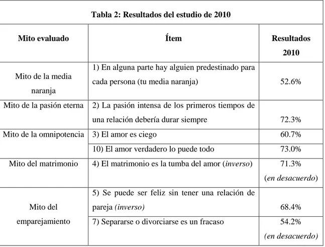 Tabla 2: Resultados del estudio de 2010 
