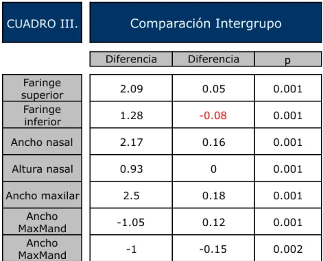 CUADRO III. Comparación Intergrupo