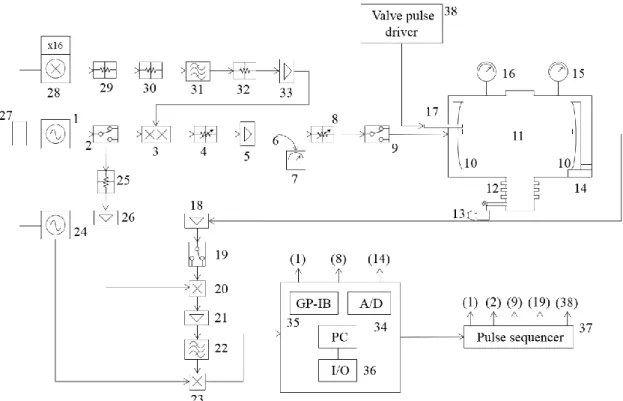 Figure  3.4.  Electronic  diagram  of  the  FTMW  spectrometer 19   (P  =  output  power,  IF  =  intermediate  frequency,  IL  =  insertion  loss,  G  =  gain,  NF  =  noise  figure,  IS  =  isolation,  IR  =  image  rejection)