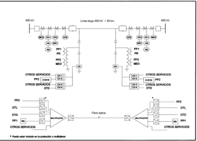 Fig.   2.3  Arreglo normalizado de Teleprotección para línea en 400Kv &gt; 40Km, con medio de  comunicación Fibra Óptica y respaldo por OPLAT (PP1-85L y PP2-21/21N)