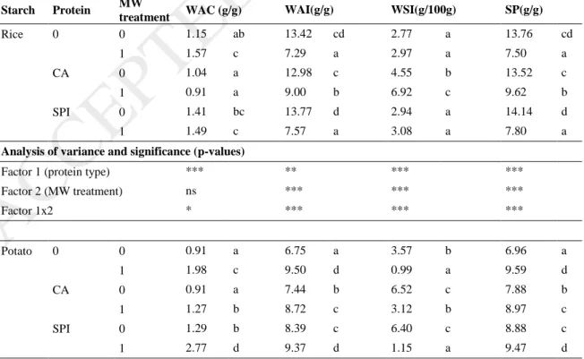 Table 1. Effect of microwave treatment and protein presence on the hydration properties  of starch samples