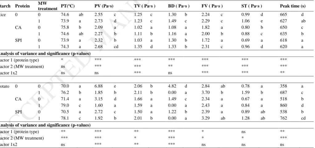 Table 2. Effect of microwave treatment and protein presence on the pasting properties of starch samples