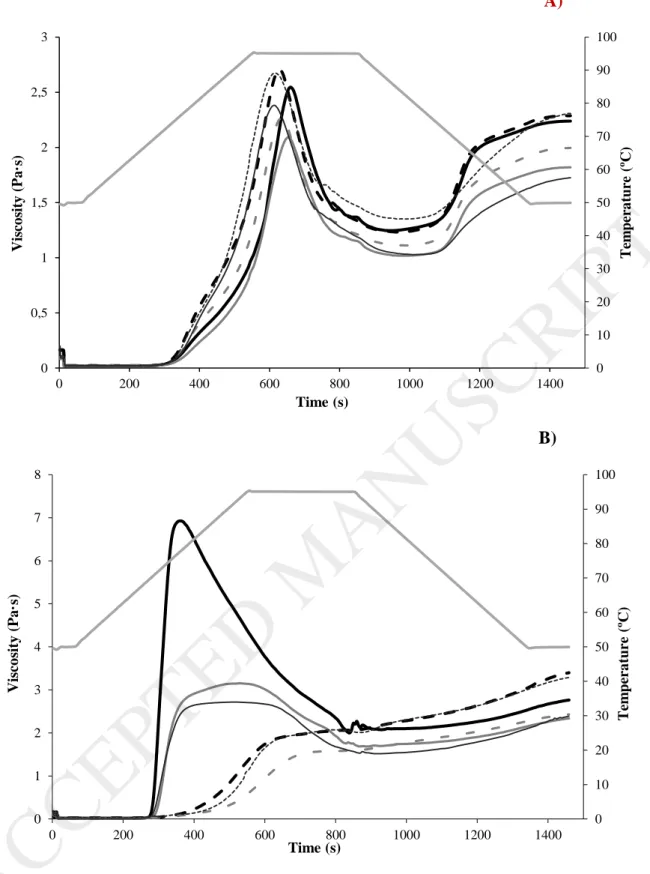 Figure 1. Pasting profiles of native and modified samples of rice starch (A) and potato  starch (B)