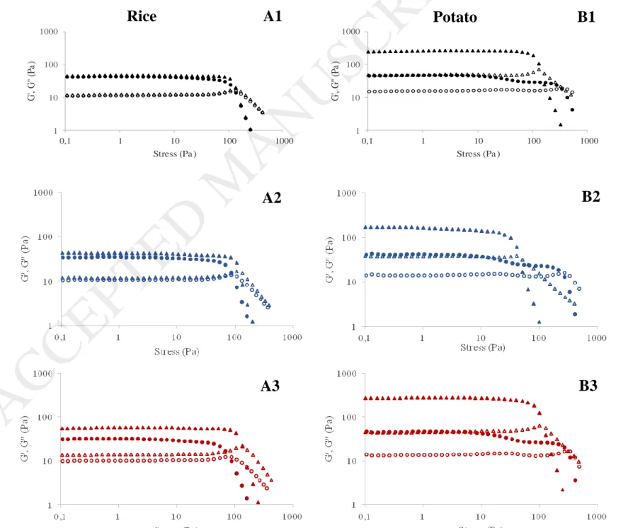 Figure 2. Strain sweeps of rice (A) and potato (B) starch gels without protein addition (A1 and B1), with 5% calcium caseinate (A2 and B2) or 5%  21  soy protein isolate (A3 and B3)