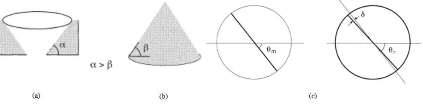 Figura 2.1 : Ángulo de reposo de: (a) pila granular convexa (b) pila granular cóncava y (c) cilindro giratorio con material granular