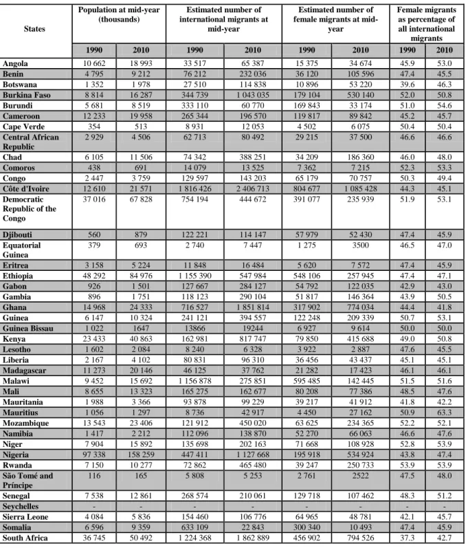 Table 1. International migration from SSA and Incidence of Women 1990-2010 