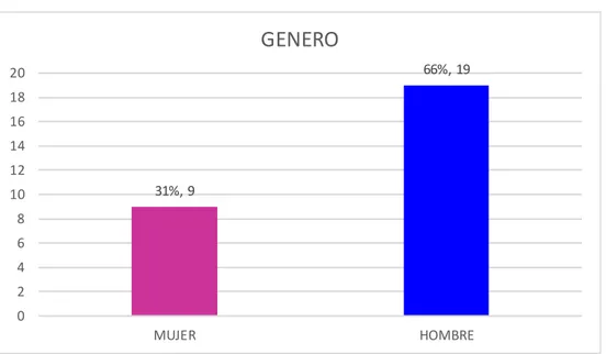 Figura 11. Género. Fuente: Elaboración propia con base en encuesta realizada de junio a agosto de 2017