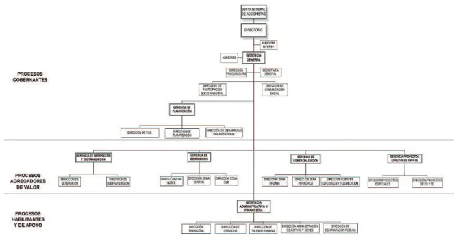 Figura 1.1. Estructura Orgánica EEQ 