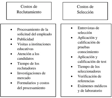 Figura 1. Costos de reposición en función de rotación (2002). Por Chiavenato. p 42  Dentro de una organización siempre existirá la necesidad de reemplazar o  incorporar personal, ya sea por despidos, renuncias o por creación de nuevos puestos