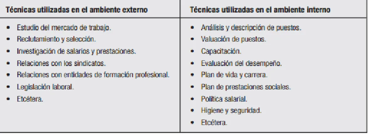 Figura  2.  Algunas  técnicas  de  ARH  y  su  vinculación  con  los  ambientes  interno  y  externo 