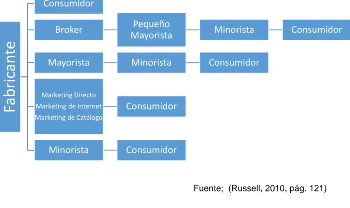 Figura 5 – Tabla de canales de distribución 