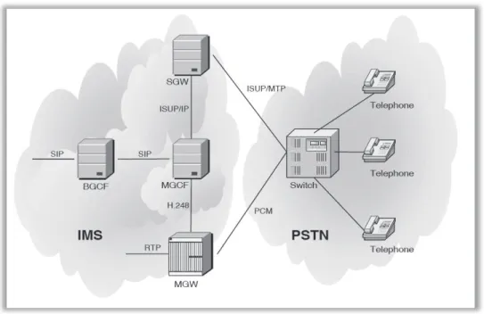 Figura 1-6 PSTN/CS Gateway interconectando una red basada en conmutación de  circuitos 14