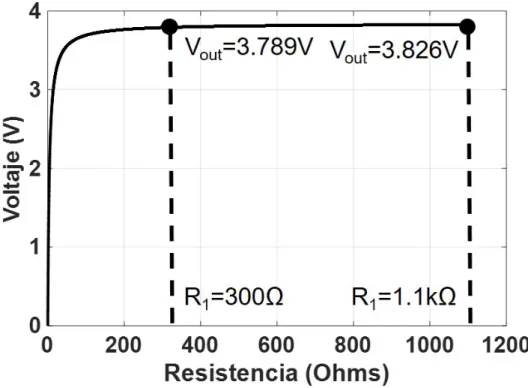 Figura 3.12: Voltaje de salida del convertidor DC/DC boost para valores de R 1 desde 0Ω a 1.2kΩ.