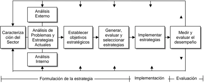 Figura 1 - Modelo de administración estratégica 
