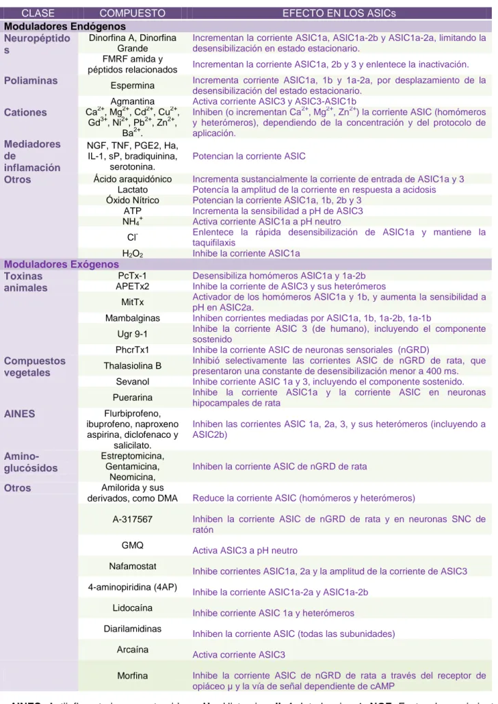 Tabla 2: Farmacología de los canales ASIC 