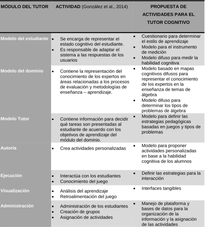 Tabla 10. Actividades de cada uno de los módulos del Sistema Tutorial  Inteligente 