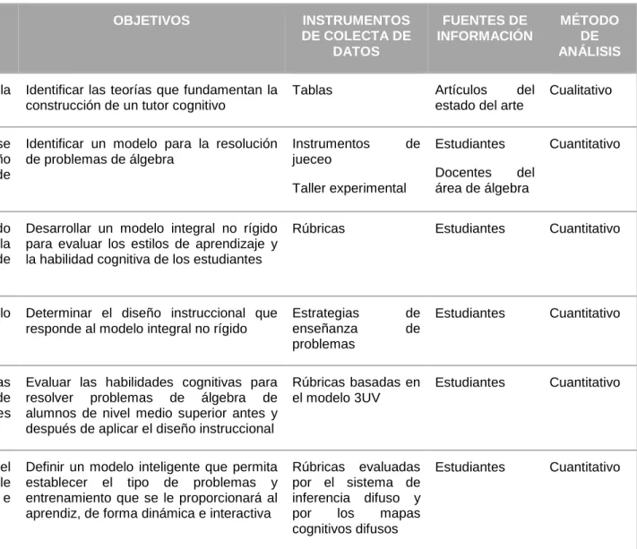 Tabla 2. Matriz metodológica 