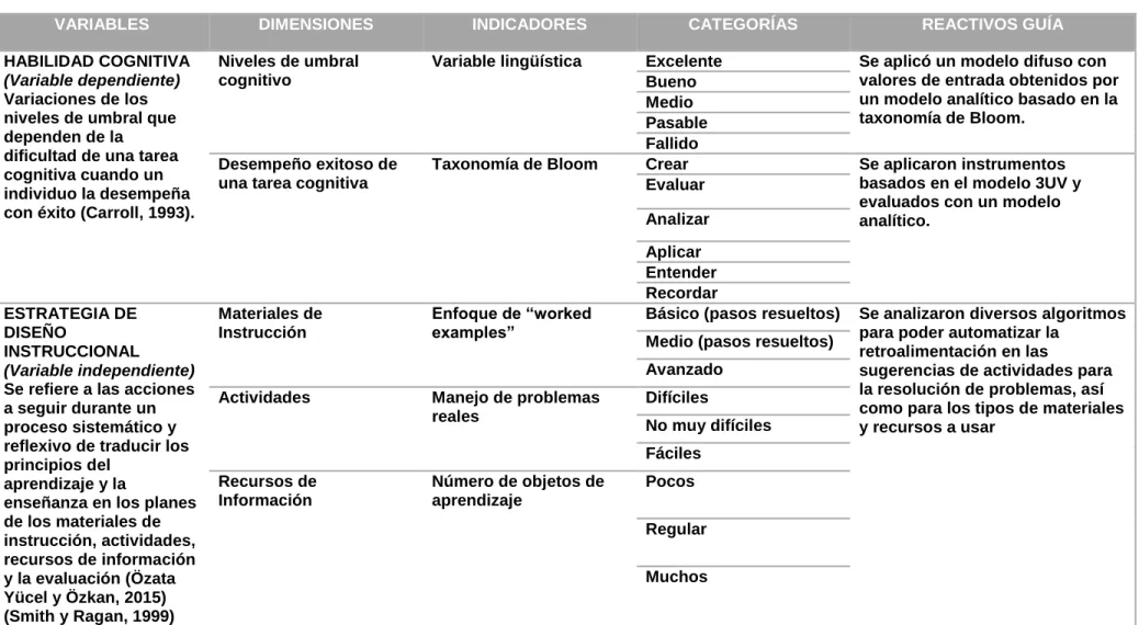 Tabla 3. Operacionalización de las variables del proyecto de investigación