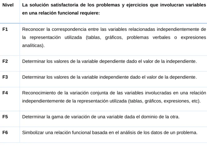 Tabla 9. Factores en la resolución de problemas con relación funcional 