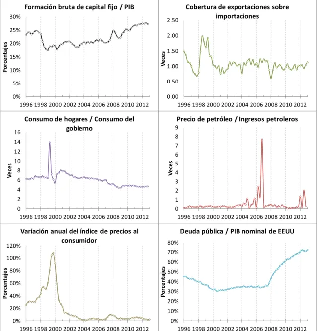 Figura 5 – Evolución de variables macroeconómicas 