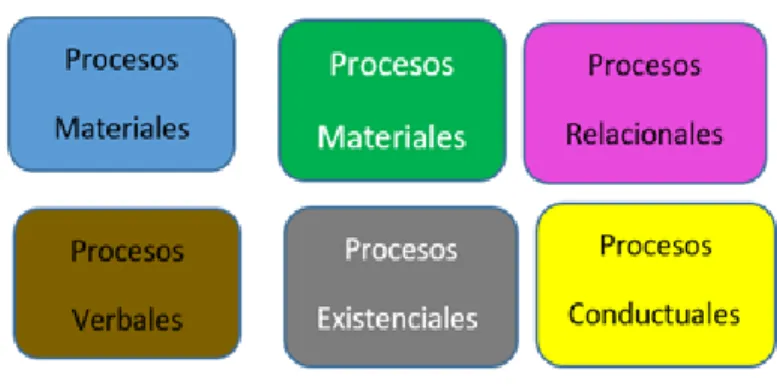 Fig. 6.  El código de colores para la identificación de los procesos 