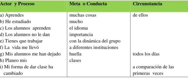 Tabla 5. Ejemplos de procesos materiales en el discurso de los participantes 