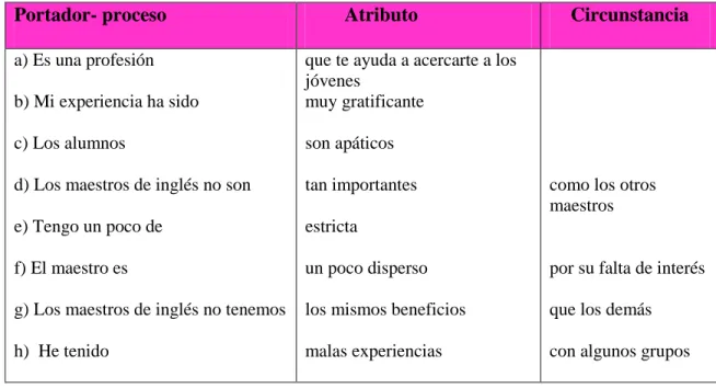 Tabla 7. Ejemplos de  procesos relacionales en el discurso de los participantes 