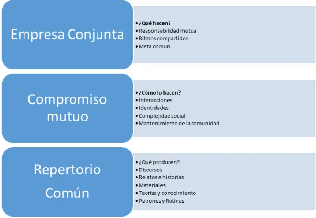 Fig. 2. Dimensiones de la práctica de las Comunidades de Práctica  (Wenger 1998, pp. 73-84) 