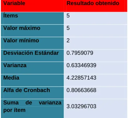 Cuadro  4.4.  Datos  estadísticos  para  consistencia  interna  de  la  dimensión: 