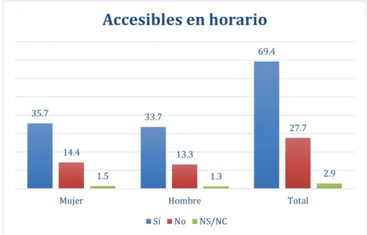Figura . Elaboración personal con datos de la ENCIG 2015 